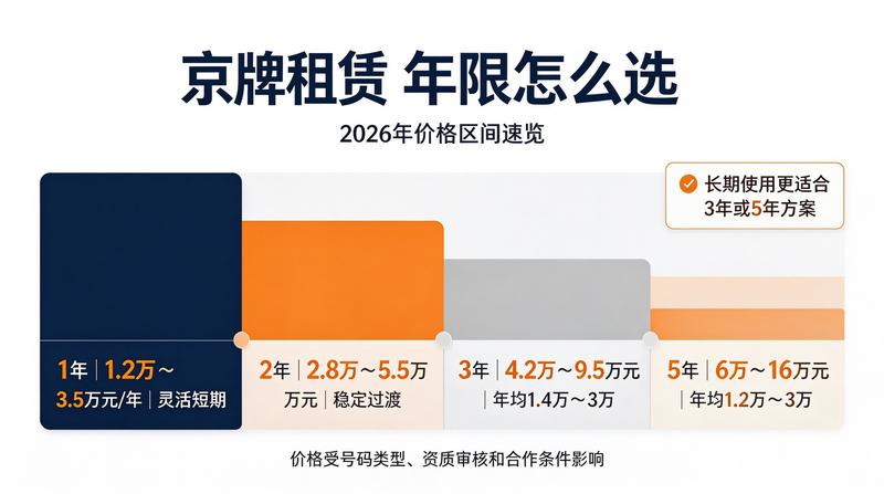新能源京牌租赁政策